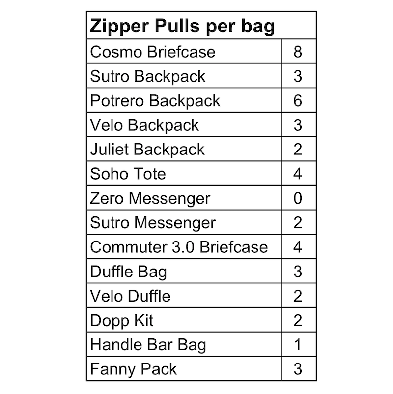 Custom Luggage Zipper Pulls Supplier Manufacturer and Supplier